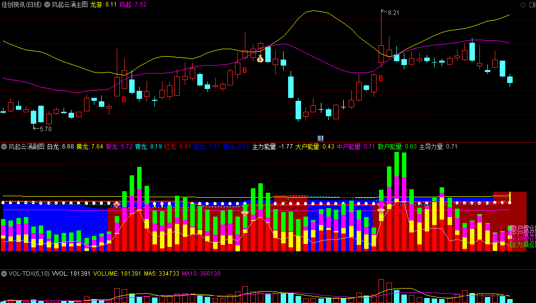 〖主升风起云涌〗主图/副图/选股指标 综合辅助主升上车点 结合副图共振效应做决策 通达信 源码