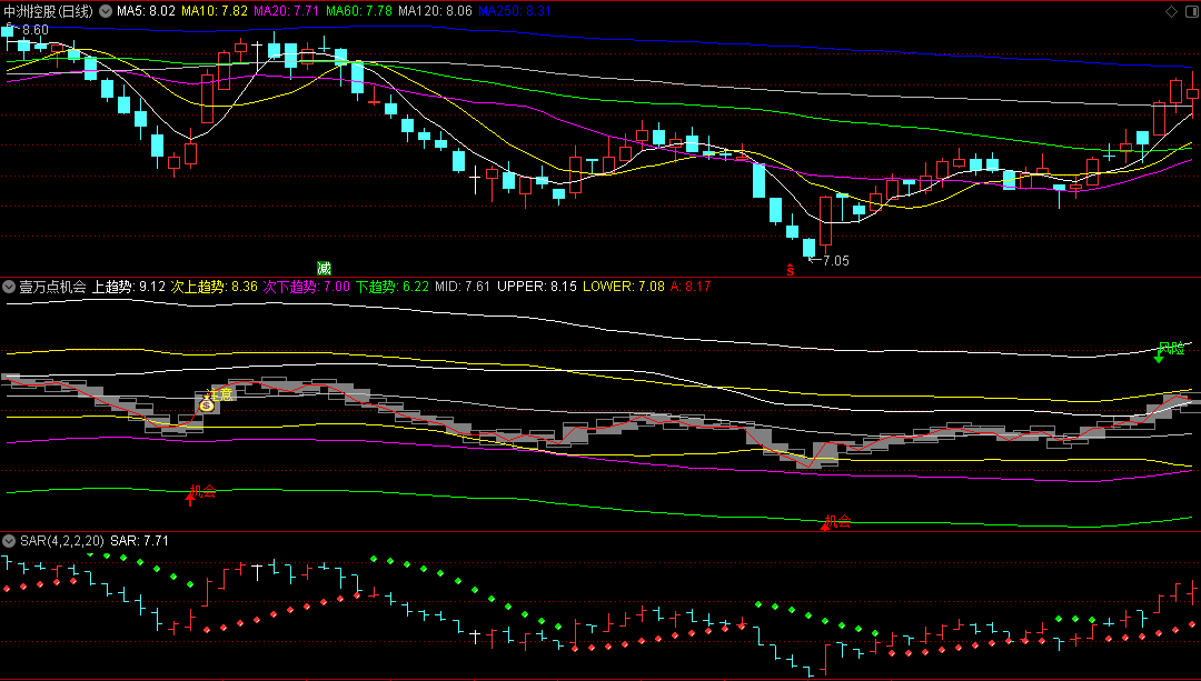 同花顺壹万点机会副图指标 在上行通道中寻找机会回避风险 源码 效果图