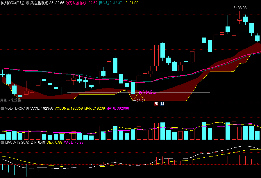 〖买在起爆点〗主图指标 个股起爆的信号 后市上涨的概率较大 通达信 源码