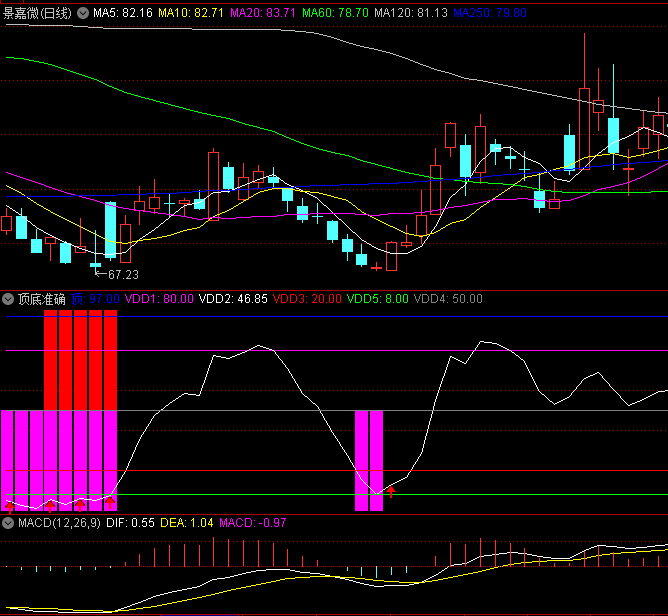 〖顶底准确〗副图指标 简单的红绿箭头预测顶底 无未来 通达信 源码