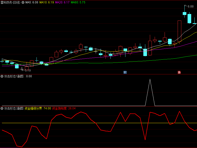 〖攻击形态〗副图指标 在技术形态上发出的攻击信号 操作方法介绍 通达信 源码