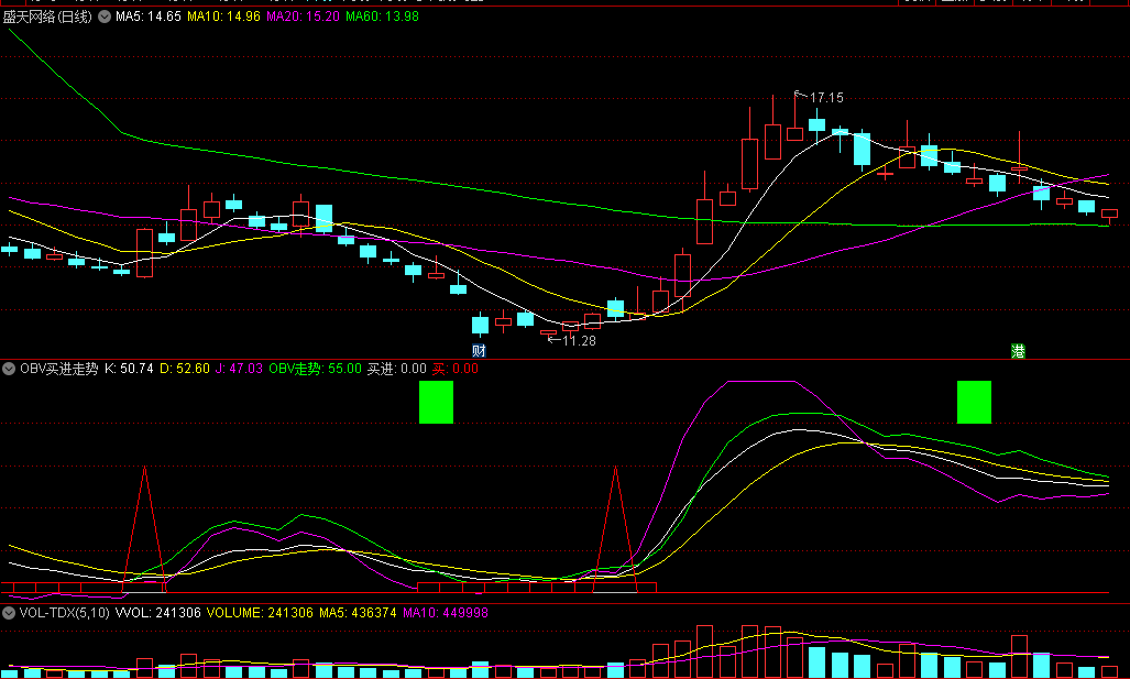 〖OBV买进走势〗副图指标 大波段小波段均适合 自用感觉买点较好 通达信 源码