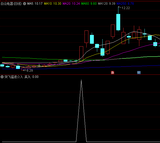 〖突飞猛进介入〗副图/选股指标 找出突发涨停或量能放大个股 有量就有庄 通达信 源码