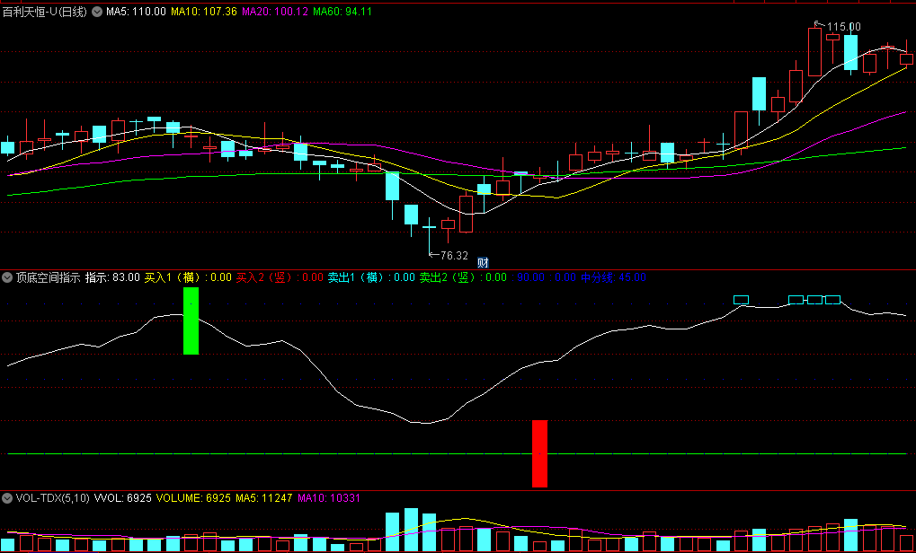 〖顶底空间指示〗副图指标 底部红柱带量突破 顶部绿柱卖出 通达信 源码