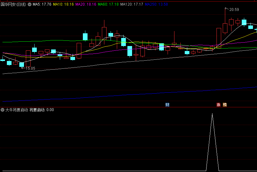 〖大牛将要启动〗副图/选股指标 近日大异动率频繁 有庄将要启动 通达信 源码