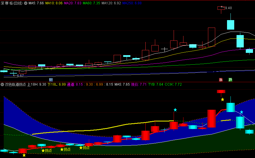 〖双色轨道拐点买入〗副图/选股指标 带星拐点 CCI底背离 通达信 源码