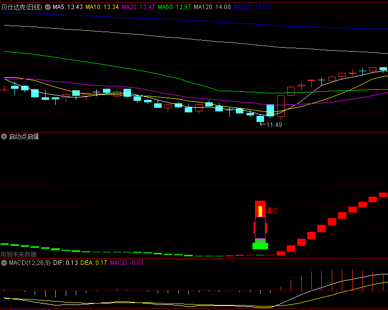 〖启动点启爆〗副图指标 启动开涨 爆点买进 通达信 源码