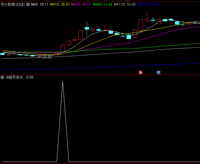 〖冲锋号进攻〗副图/选股指标 副选一体 突破后升势强劲 通达信 源码