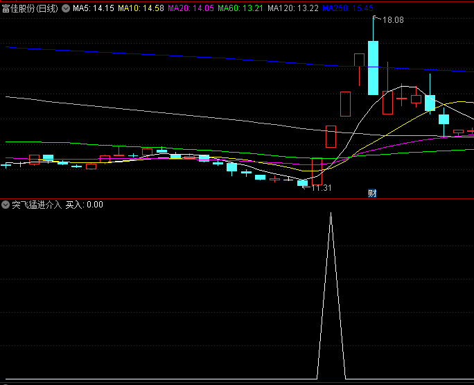 〖突飞猛进介入〗副图/选股指标 找出突发涨停或量能放大个股 有量就有庄 通达信 源码