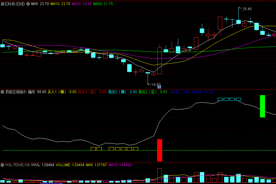 〖顶底空间指示〗副图指标 底部红柱带量突破 顶部绿柱卖出 通达信 源码