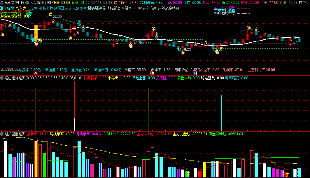 〖过关斩将起爆点〗主图/副图指标 主图用到划线 副图由多个底部指标组成结合量能作判断通达信 源码