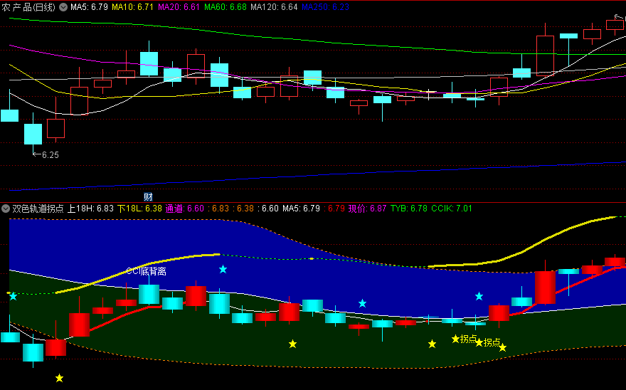 〖双色轨道拐点买入〗副图/选股指标 带星拐点 CCI底背离 通达信 源码