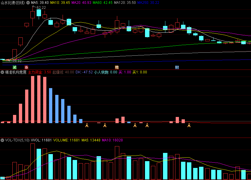同花顺精准机构意愿副图指标 粉柱关注 小人快跑 效果图