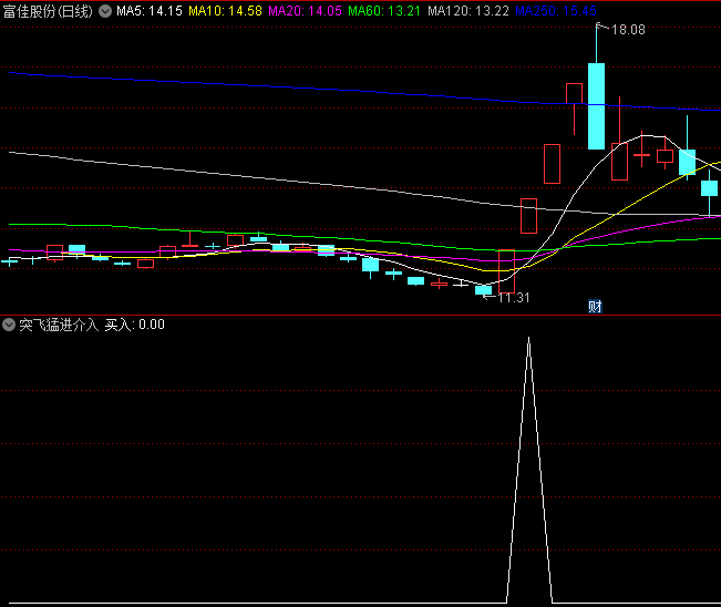 〖突飞猛进介入〗副图/选股指标 找出突发涨停或量能放大个股 有量就有庄 通达信 源码