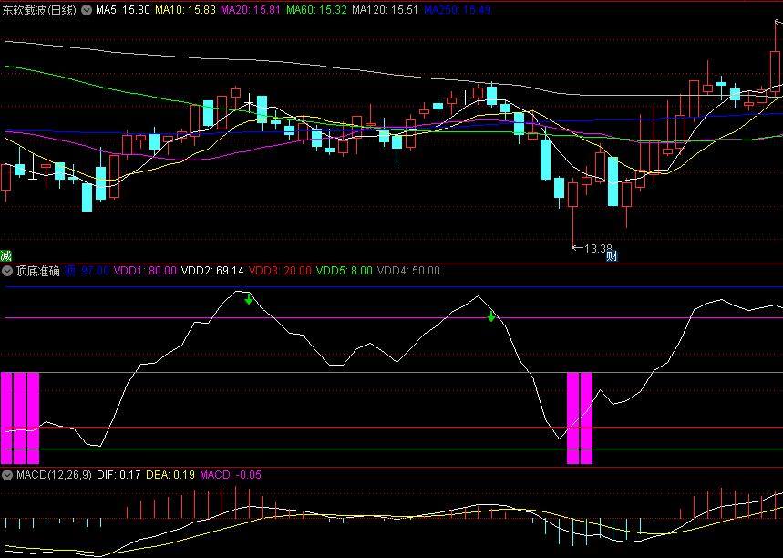 〖顶底准确〗副图指标 简单的红绿箭头预测顶底 无未来 通达信 源码