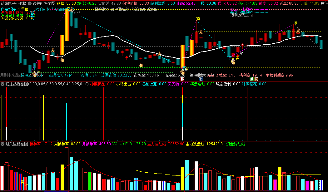 〖过关斩将起爆点〗主图/副图指标 主图用到划线 副图由多个底部指标组成结合量能作判断通达信 源码