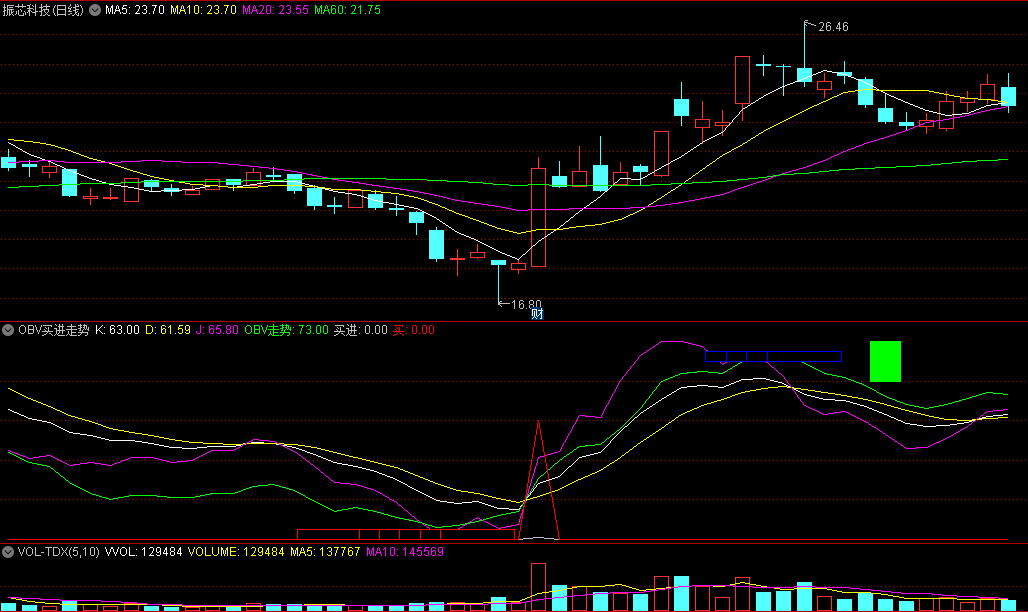 〖OBV买进走势〗副图指标 大波段小波段均适合 自用感觉买点较好 通达信 源码