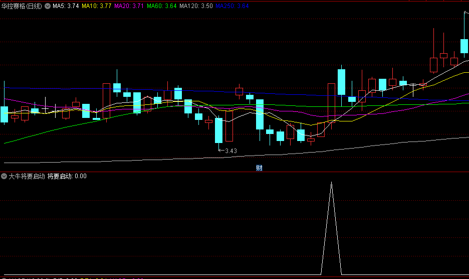 〖大牛将要启动〗副图/选股指标 近日大异动率频繁 有庄将要启动 通达信 源码
