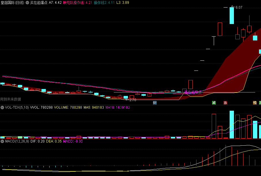 〖买在起爆点〗主图指标 个股起爆的信号 后市上涨的概率较大 通达信 源码