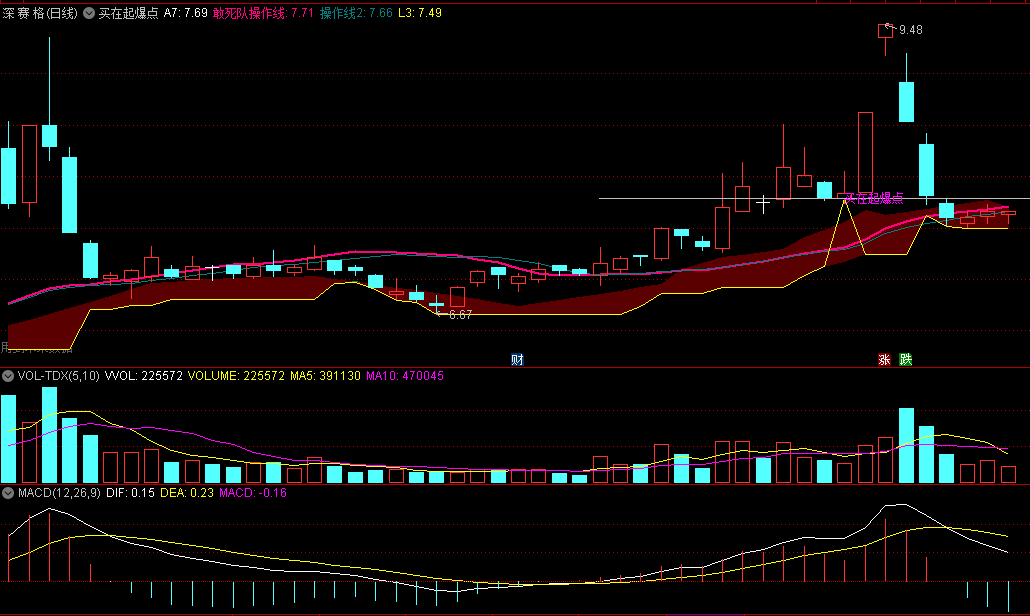 〖买在起爆点〗主图指标 个股起爆的信号 后市上涨的概率较大 通达信 源码