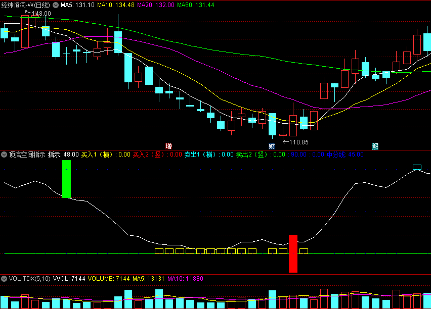 〖顶底空间指示〗副图指标 底部红柱带量突破 顶部绿柱卖出 通达信 源码