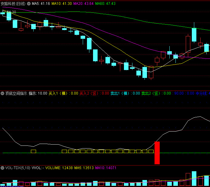 〖顶底空间指示〗副图指标 底部红柱带量突破 顶部绿柱卖出 通达信 源码