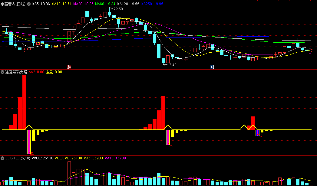 〖注意筹码大增〗副图指标 红柱子标记 一看就知道 通达信 源码