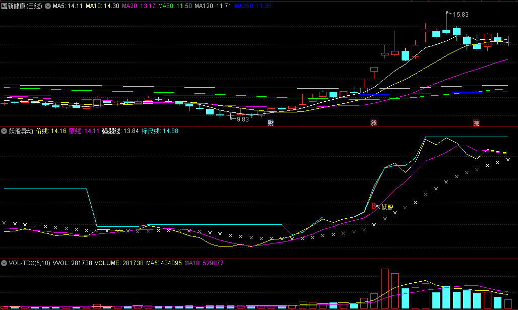 〖妖股异动〗副图/选股指标 主升启动点研判 也可以做主图用 通达信 源码