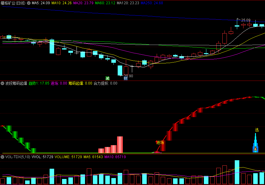 〖波段筹码起爆〗副图指标 可结合发财树主图 附上使用方法 通达信 源码