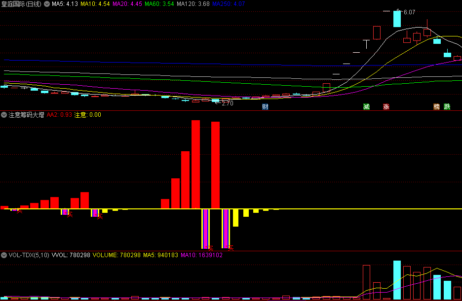 〖注意筹码大增〗副图指标 红柱子标记 一看就知道 通达信 源码
