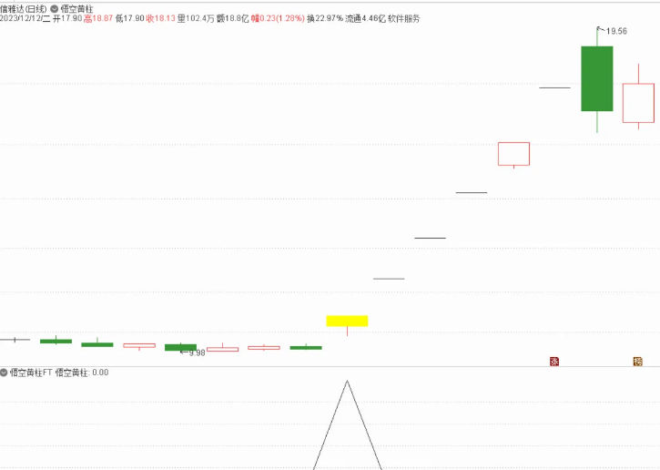 仿猴子00老师翻倍牛股之〖悟空黄柱〗主图/副图/选股指标 结合大盘操作 通达信 源码