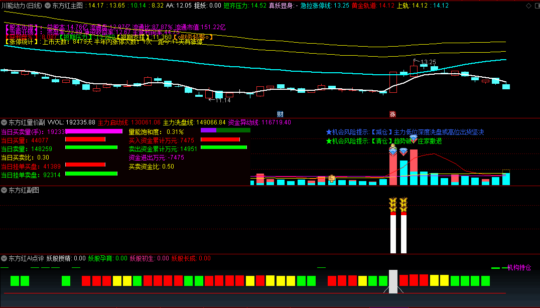 〖东方红〗主图/副图/选股指标 全图形化提示 三副图共振使用 通达信 源码