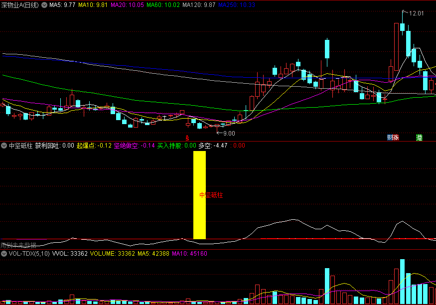 同花顺中坚砥柱副图指标 获利回吐坚绝做空 起爆点买入持股 源码 效果图