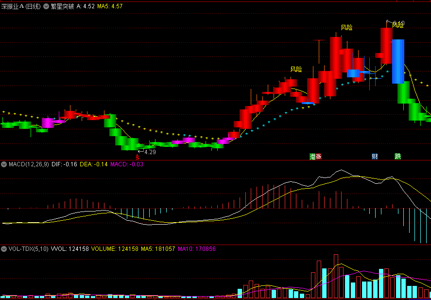同花顺繁星突破副图指标 转红柱看涨 风险信号提示 紫柱拐点 源码 效果图