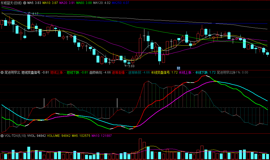 〖尾进明早出〗副图指标 红线出现关注 叠加灰柱信号 结合了MACD的特征 通达信 源码