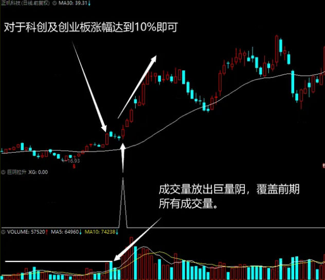 〖巨阴拉升〗副图/选股指标 选股数量少 质量高 紧扣热点题材的热度 通达信 源码