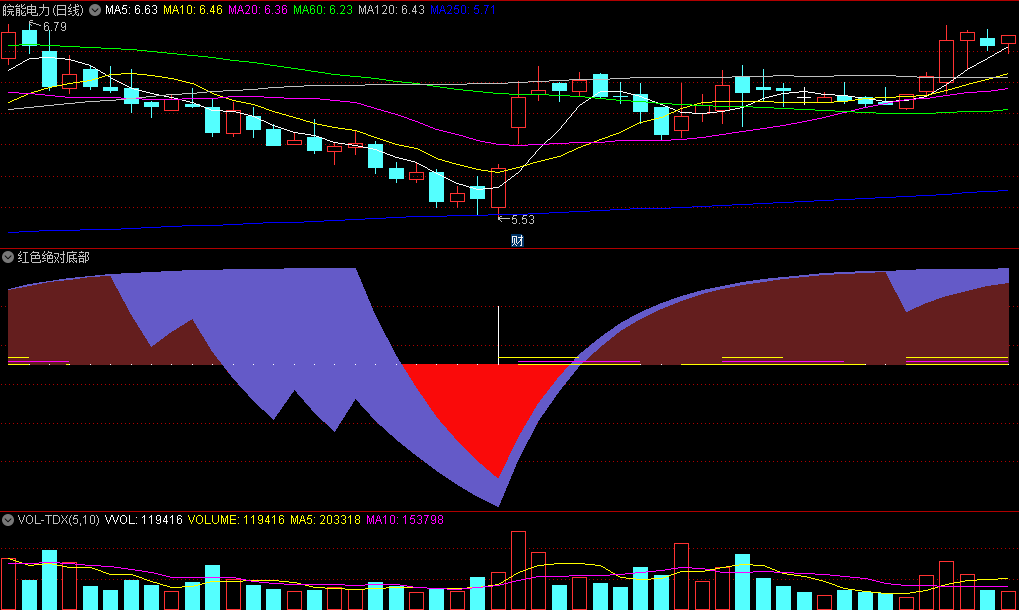 〖红色绝对底部〗副图指标 看图非常简单 红底超跌反弹几率大 通达信 源码
