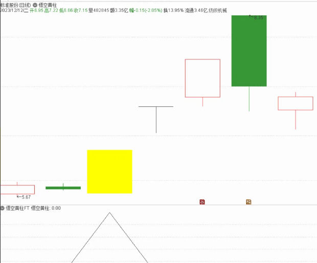 仿猴子00老师翻倍牛股之〖悟空黄柱〗主图/副图/选股指标 结合大盘操作 通达信 源码