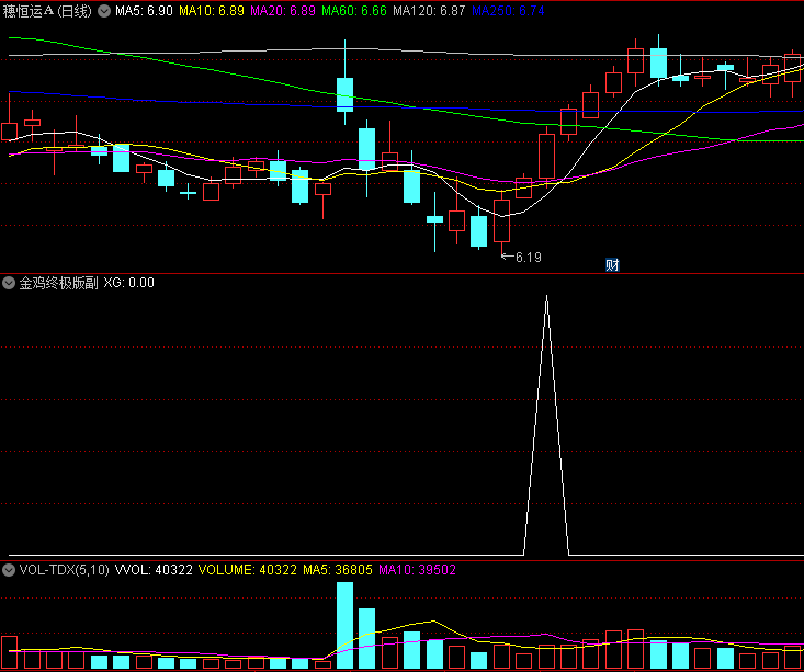 〖金鸡终极版〗副图/选股指标 真材实料 结合其它指标综合判断 通达信 源码