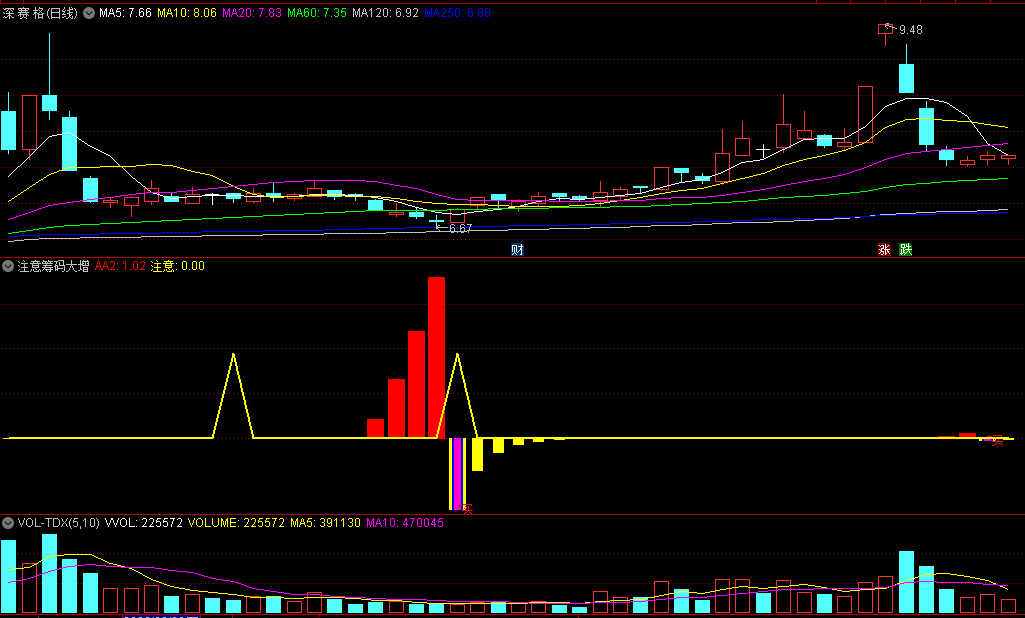 〖注意筹码大增〗副图指标 红柱子标记 一看就知道 通达信 源码