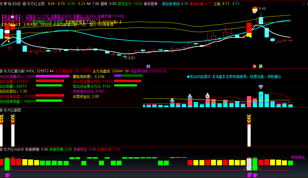 〖东方红〗主图/副图/选股指标 全图形化提示 三副图共振使用 通达信 源码