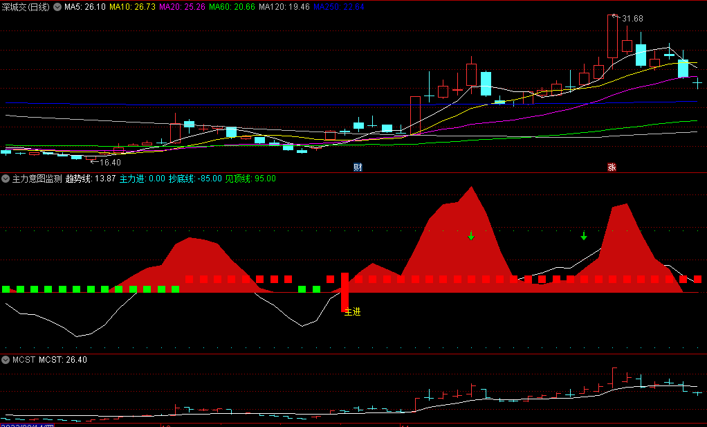 精品〖主力意图监测〗副图/选股指标 资金监测 准确捕捉主力资金的意图 通达信 源码