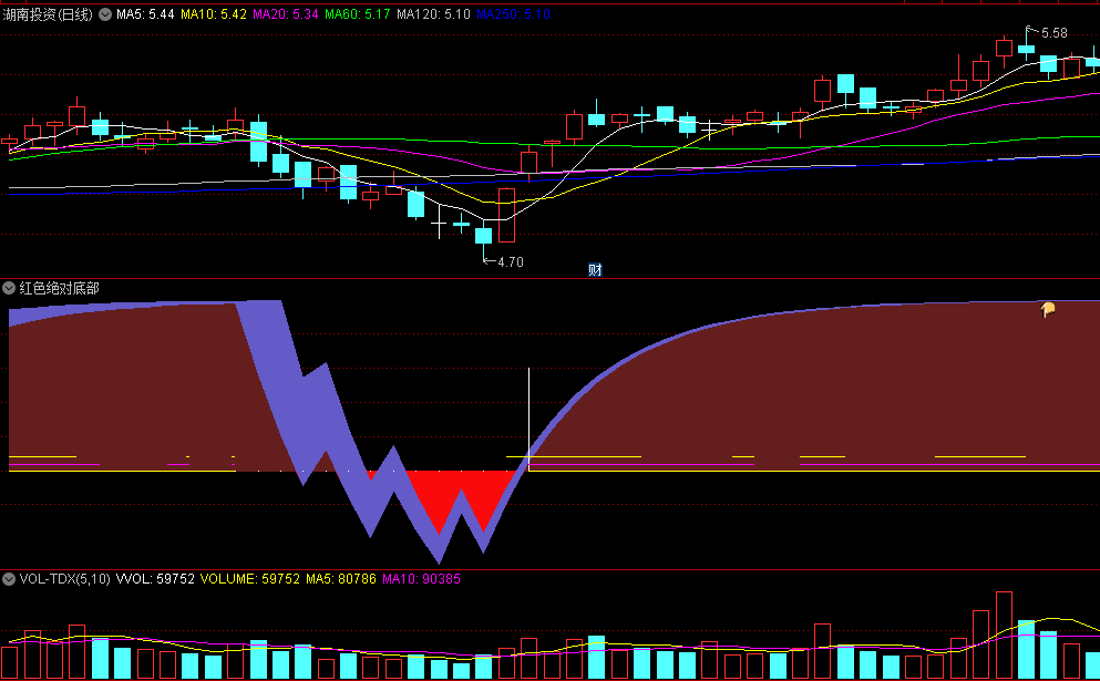 〖红色绝对底部〗副图指标 看图非常简单 红底超跌反弹几率大 通达信 源码