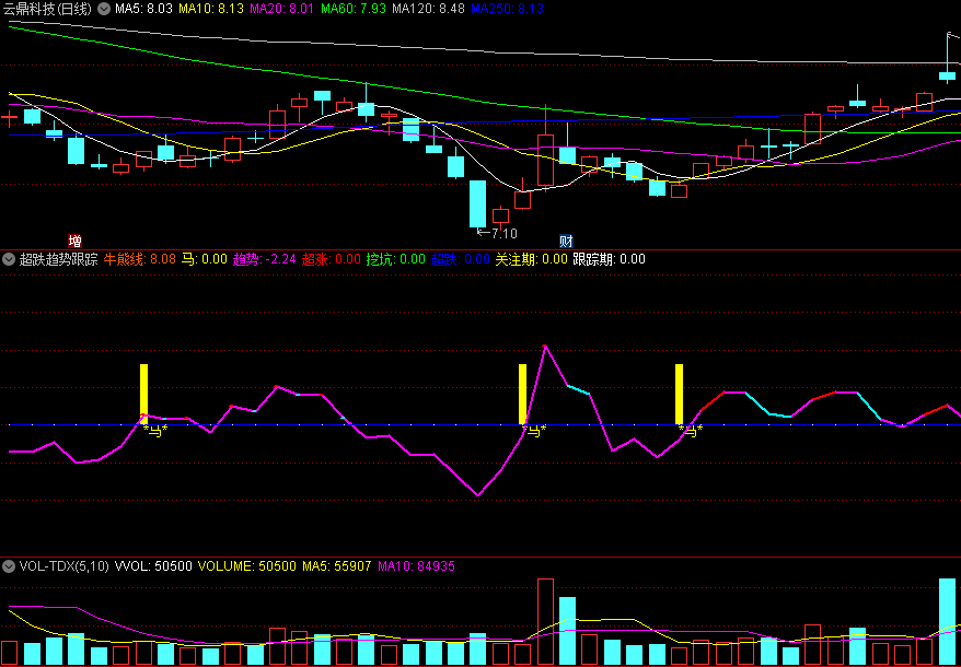 〖超跌趋势跟踪〗副图指标 牛熊线上抓黑马 无未来 通达信 源码