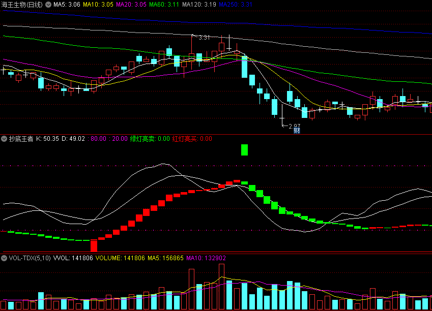 同花顺抄底王者副图指标 非常简单看红绿灯 强弱趋势分明 源码 效果图
