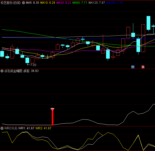 〖点石成金〗副图/选股指标 选出的票大多处于相对低位 对应热点龙头可关注 通达信 源码