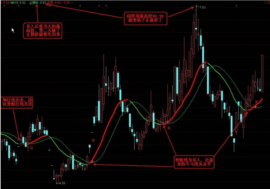〖牛线买股〗主图指标 已做优化 买卖点均提前 无未来 通达信 源码