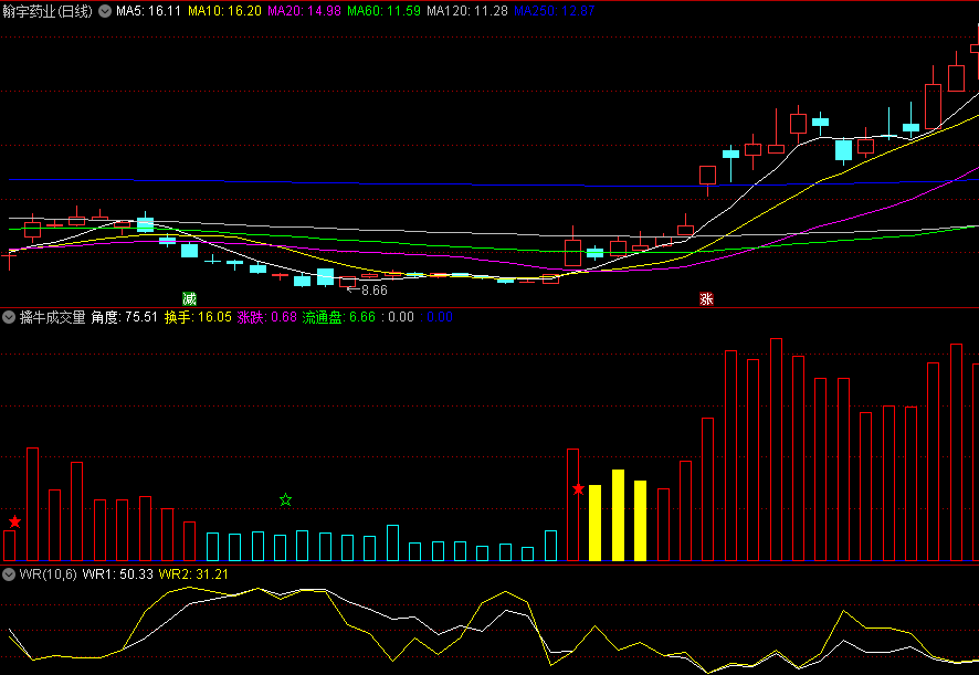 〖擒牛成交量〗副图指标 红星买入 绿星卖出 助您股海擒牛 通达信 源码