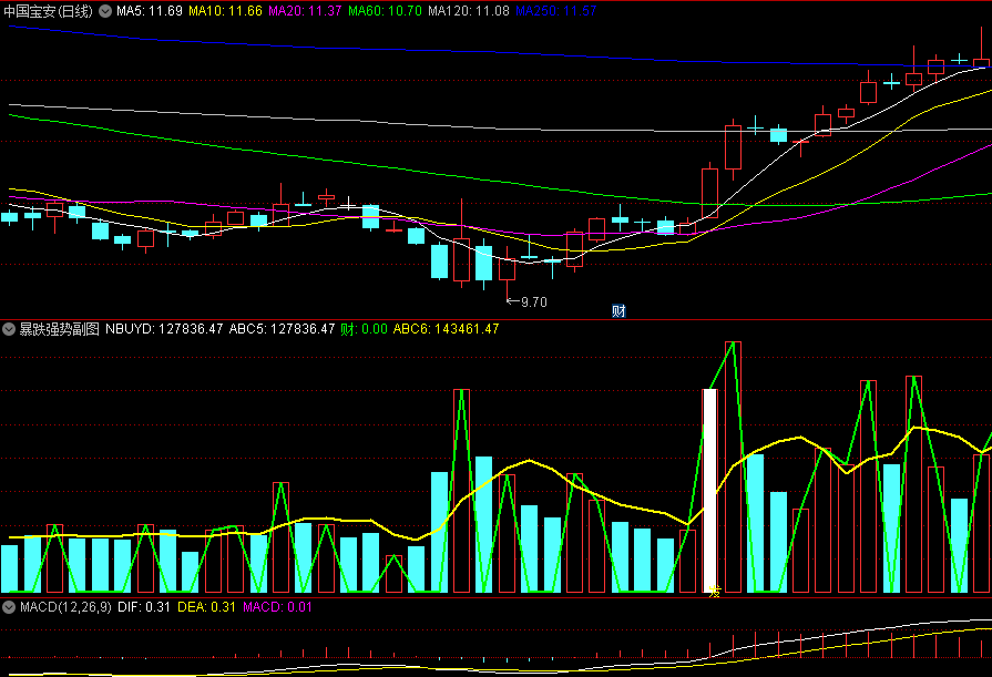 〖暴跌强势〗副图/选股指标 两线交叉/成交量白色柱可关注 无未来 通达信 源码