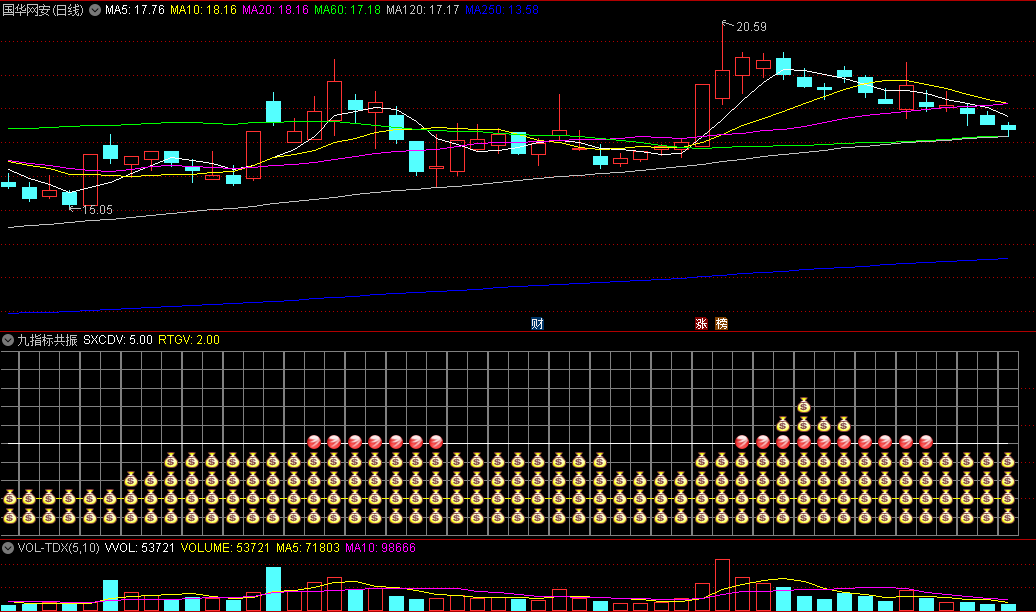 〖九指标共振〗副图指标 钱袋子一行出现关注 二行出现开始反弹 通达信 源码